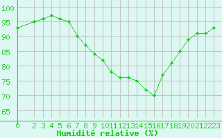Courbe de l'humidit relative pour Prades-le-Lez - Le Viala (34)