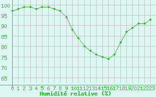 Courbe de l'humidit relative pour Nancy - Essey (54)