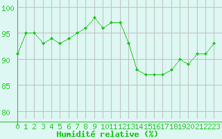 Courbe de l'humidit relative pour Gurande (44)