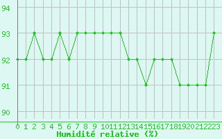 Courbe de l'humidit relative pour Feldberg-Schwarzwald (All)