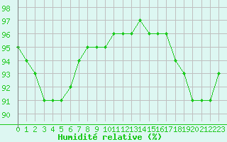 Courbe de l'humidit relative pour Lagny-sur-Marne (77)