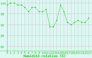 Courbe de l'humidit relative pour Bussang (88)