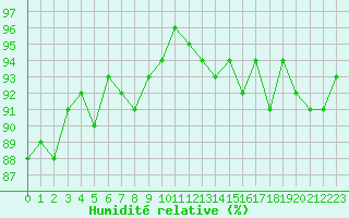 Courbe de l'humidit relative pour Fameck (57)