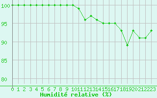 Courbe de l'humidit relative pour Cambrai / Epinoy (62)