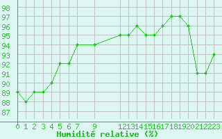 Courbe de l'humidit relative pour Grazalema