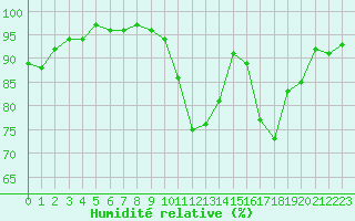 Courbe de l'humidit relative pour Avord (18)
