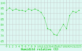Courbe de l'humidit relative pour Gourdon (46)