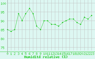 Courbe de l'humidit relative pour Reims-Prunay (51)