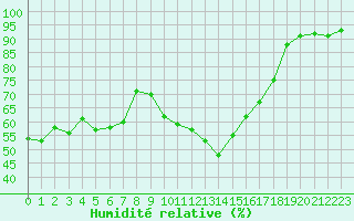 Courbe de l'humidit relative pour Villarzel (Sw)