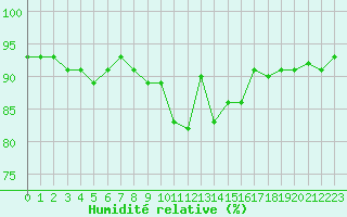 Courbe de l'humidit relative pour Obertauern