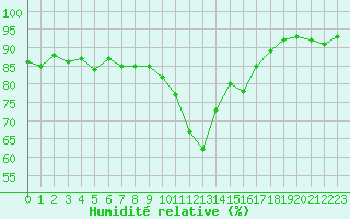 Courbe de l'humidit relative pour Calvi (2B)