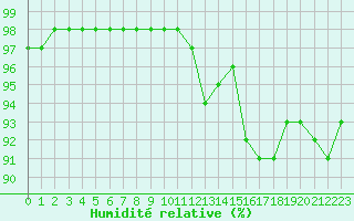 Courbe de l'humidit relative pour Dolembreux (Be)