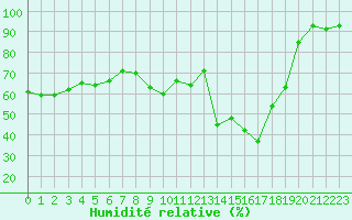 Courbe de l'humidit relative pour Blatten