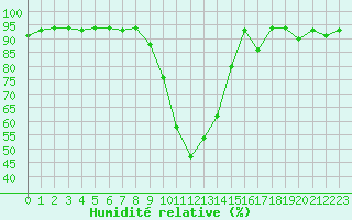 Courbe de l'humidit relative pour Chamonix-Mont-Blanc (74)