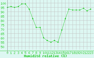 Courbe de l'humidit relative pour Davos (Sw)