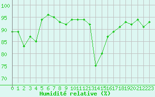 Courbe de l'humidit relative pour Nyon-Changins (Sw)