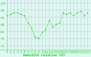 Courbe de l'humidit relative pour Cap Gris-Nez (62)
