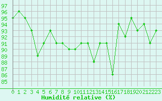 Courbe de l'humidit relative pour Ischgl / Idalpe