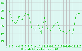 Courbe de l'humidit relative pour Nostang (56)