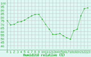Courbe de l'humidit relative pour Croisette (62)