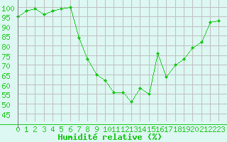 Courbe de l'humidit relative pour Twenthe (PB)
