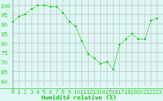 Courbe de l'humidit relative pour Saint-Brieuc (22)