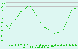 Courbe de l'humidit relative pour Chlons-en-Champagne (51)