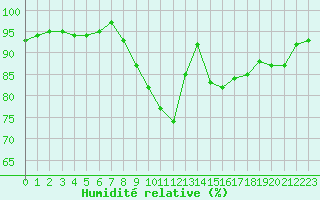 Courbe de l'humidit relative pour Haegen (67)