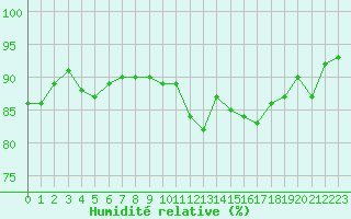 Courbe de l'humidit relative pour Sermange-Erzange (57)