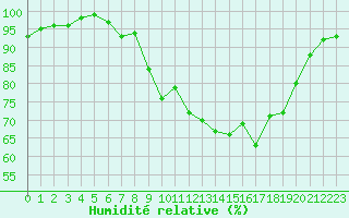 Courbe de l'humidit relative pour Meiningen