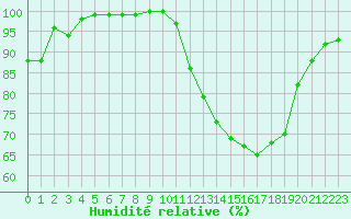 Courbe de l'humidit relative pour Albert-Bray (80)