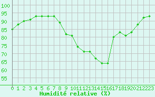 Courbe de l'humidit relative pour Brigueuil (16)
