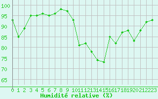 Courbe de l'humidit relative pour Le Puy - Loudes (43)