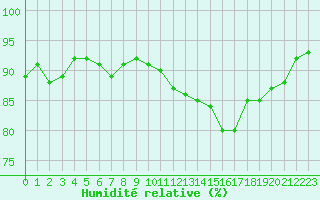 Courbe de l'humidit relative pour Verneuil (78)