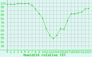 Courbe de l'humidit relative pour Koetschach / Mauthen