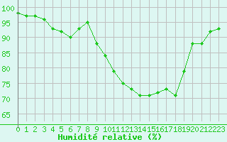 Courbe de l'humidit relative pour Hereford/Credenhill