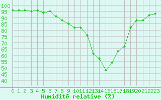 Courbe de l'humidit relative pour Saint-Auban (04)