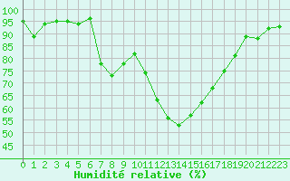 Courbe de l'humidit relative pour Aubenas - Lanas (07)