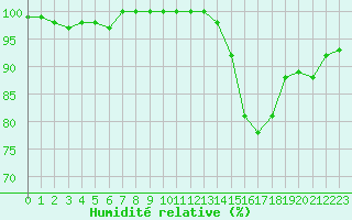 Courbe de l'humidit relative pour Muret (31)
