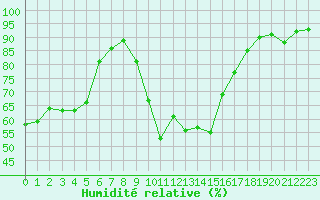 Courbe de l'humidit relative pour Figari (2A)