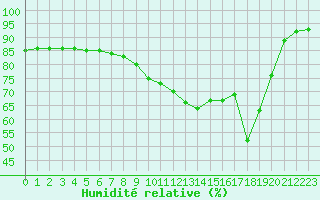 Courbe de l'humidit relative pour Auch (32)