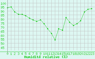 Courbe de l'humidit relative pour Glasgow (UK)