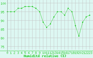 Courbe de l'humidit relative pour Borris
