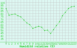 Courbe de l'humidit relative pour La Brvine (Sw)