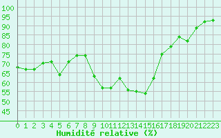 Courbe de l'humidit relative pour Boulogne (62)