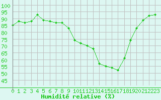 Courbe de l'humidit relative pour Herserange (54)