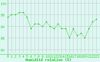 Courbe de l'humidit relative pour Pointe de Chassiron (17)