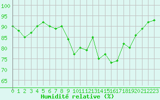 Courbe de l'humidit relative pour Paris - Montsouris (75)