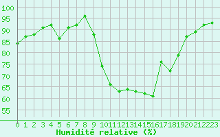 Courbe de l'humidit relative pour Soria (Esp)