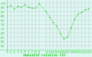 Courbe de l'humidit relative pour Rodez (12)